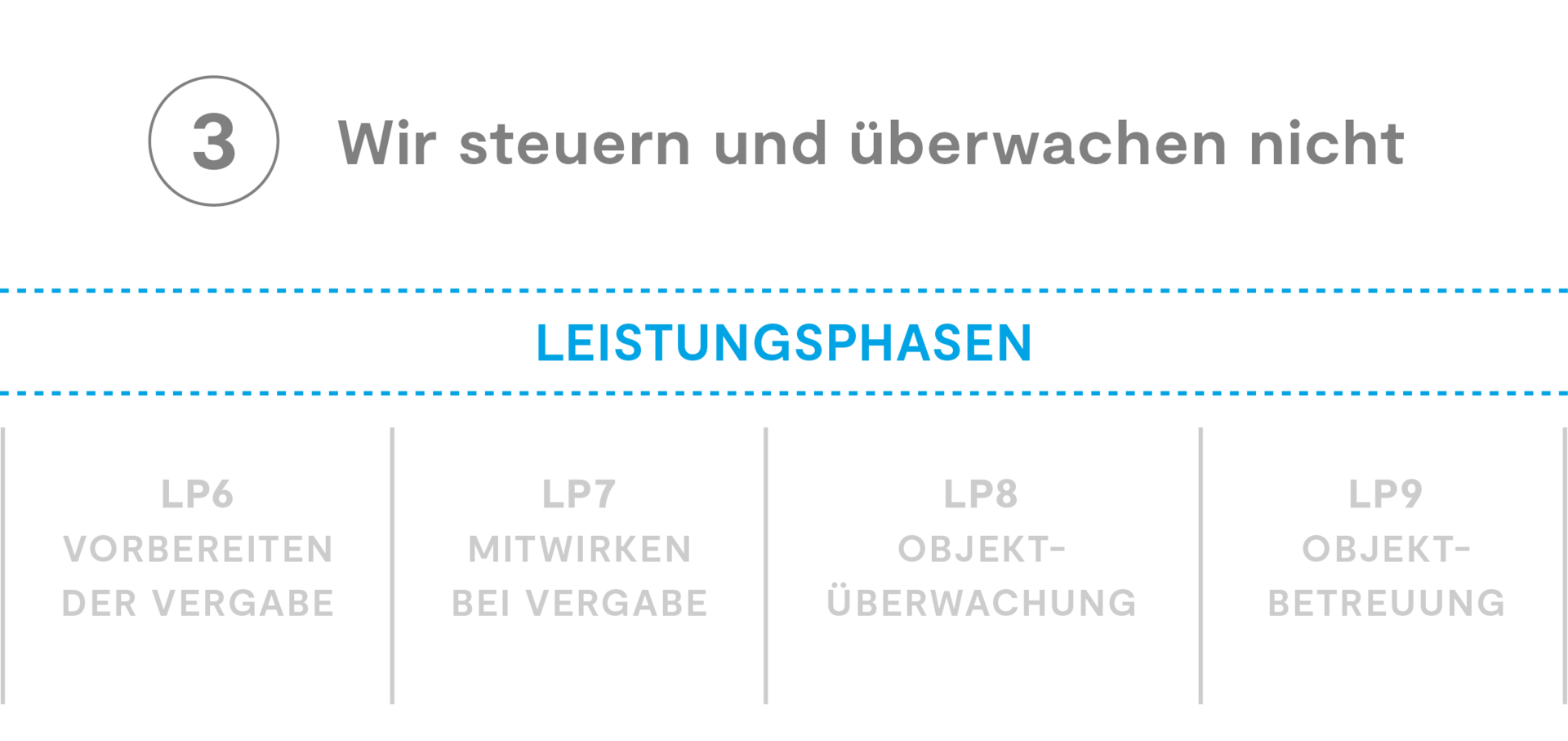 Wir steuern und überwachen nicht