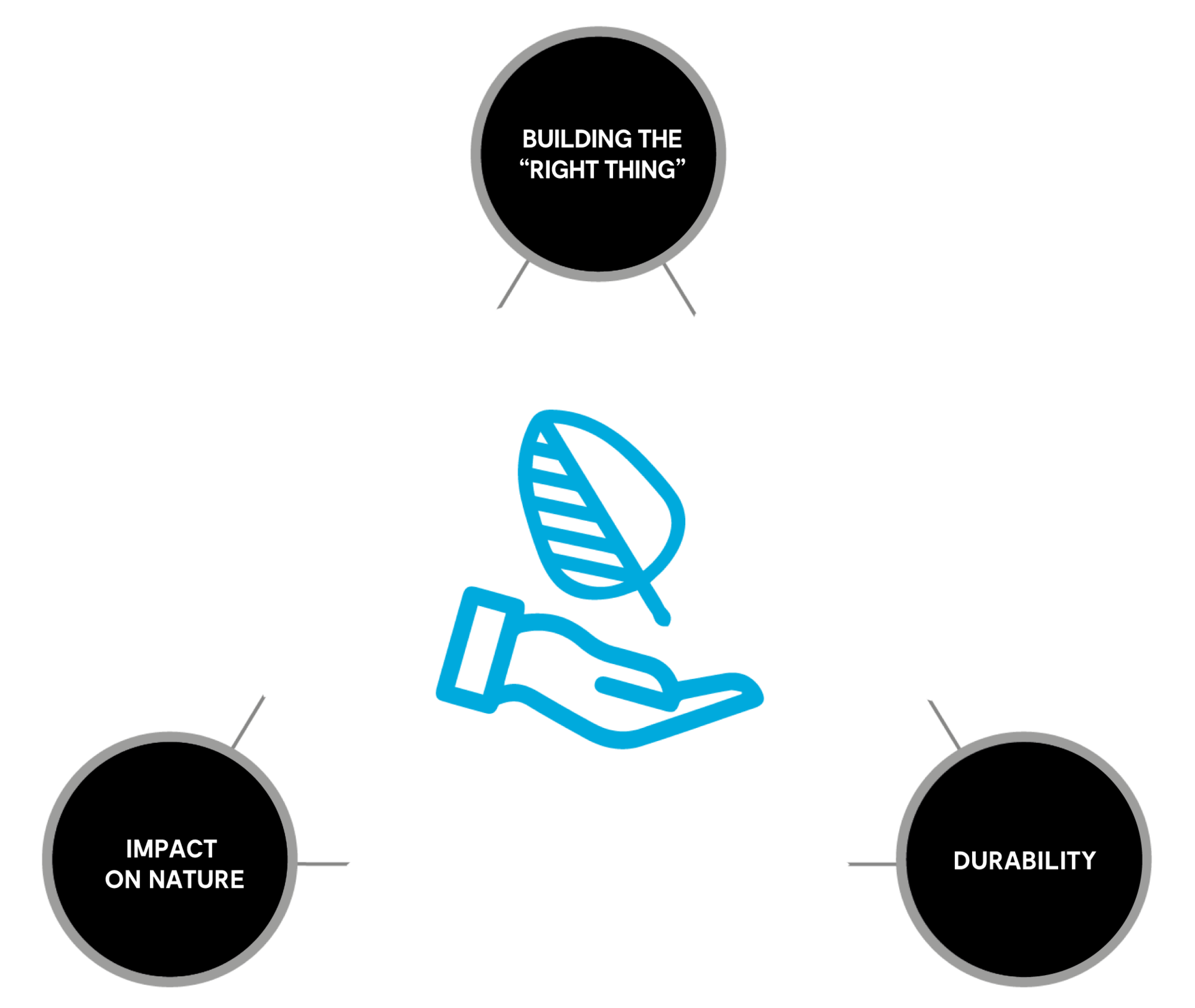 Graphic with three points for the sustainable construction of pumptracks